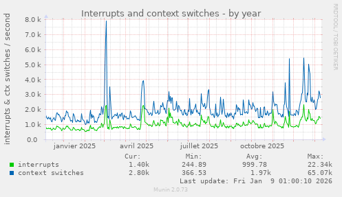 Interrupts and context switches