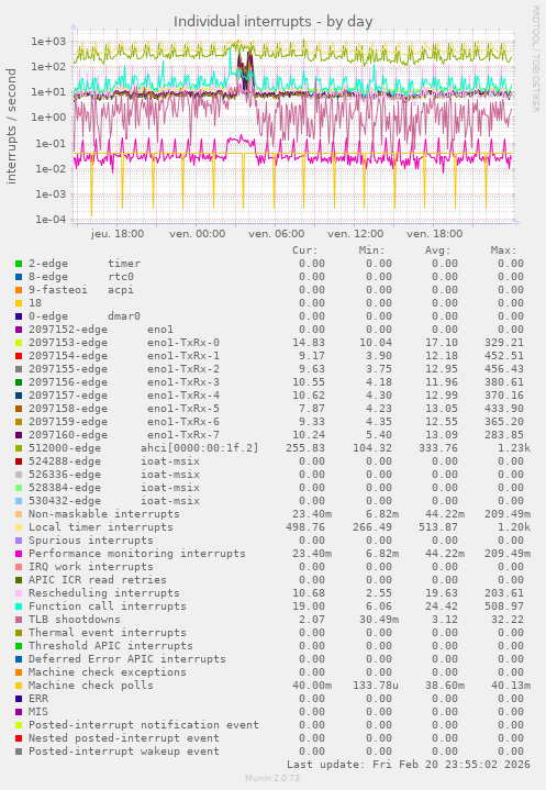 Individual interrupts