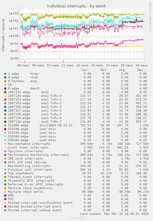 Individual interrupts
