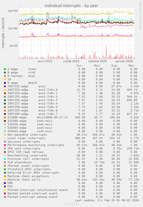 Individual interrupts