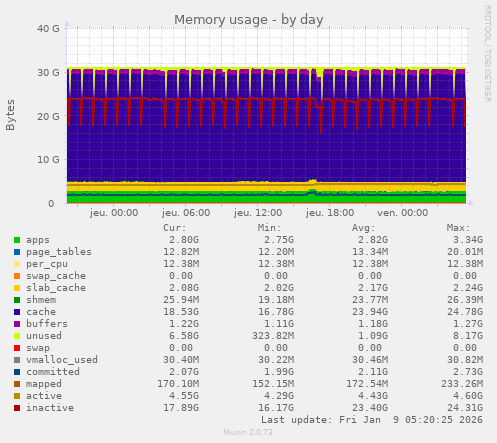 Memory usage