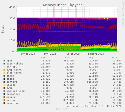 Memory usage