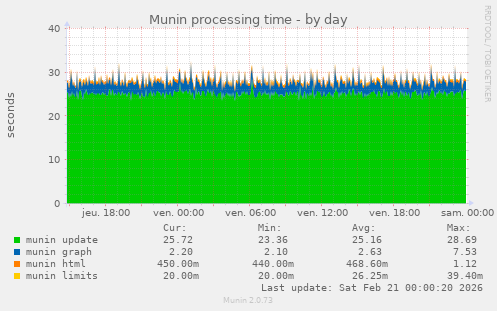 Munin processing time