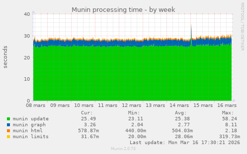 Munin processing time