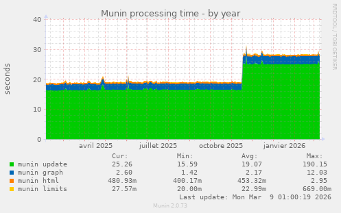 Munin processing time