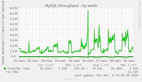 MySQL throughput