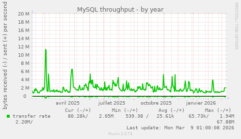 MySQL throughput