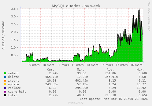 MySQL queries