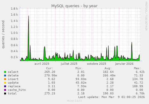 MySQL queries