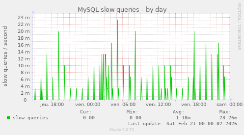 MySQL slow queries