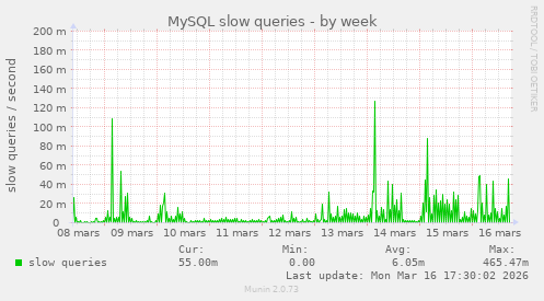 MySQL slow queries