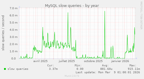 MySQL slow queries