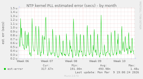 NTP kernel PLL estimated error (secs)
