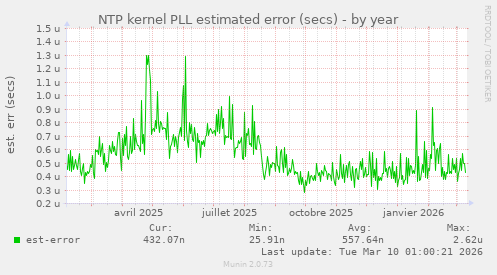 NTP kernel PLL estimated error (secs)