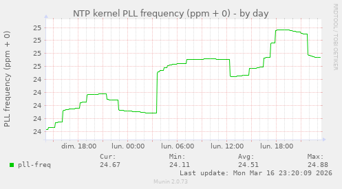 NTP kernel PLL frequency (ppm + 0)