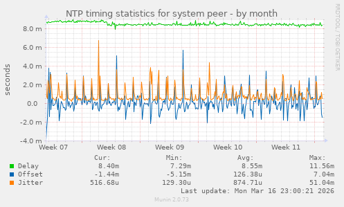 NTP timing statistics for system peer