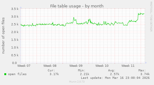 File table usage