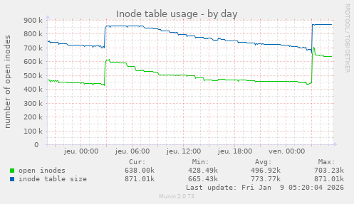 Inode table usage