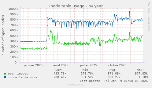Inode table usage