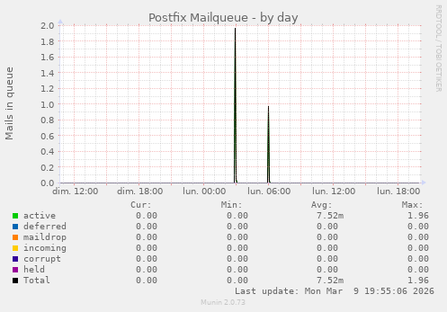 Postfix Mailqueue