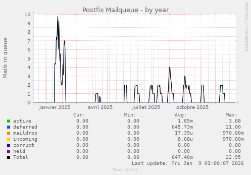 Postfix Mailqueue