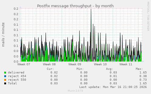 Postfix message throughput