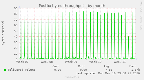 Postfix bytes throughput