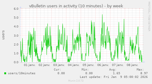 vBulletin users in activity (10 minutes)