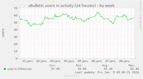 vBulletin users in activity (24 heures)