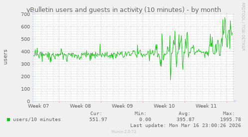 vBulletin users and guests in activity (10 minutes)