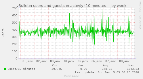 vBulletin users and guests in activity (10 minutes)